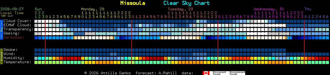 Current forecast for Missoula Clear Sky Chart