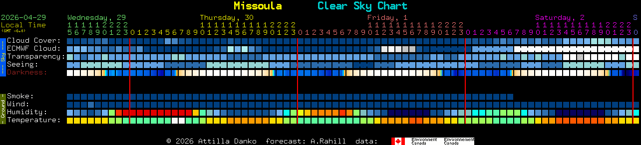 Current forecast for Missoula Clear Sky Chart