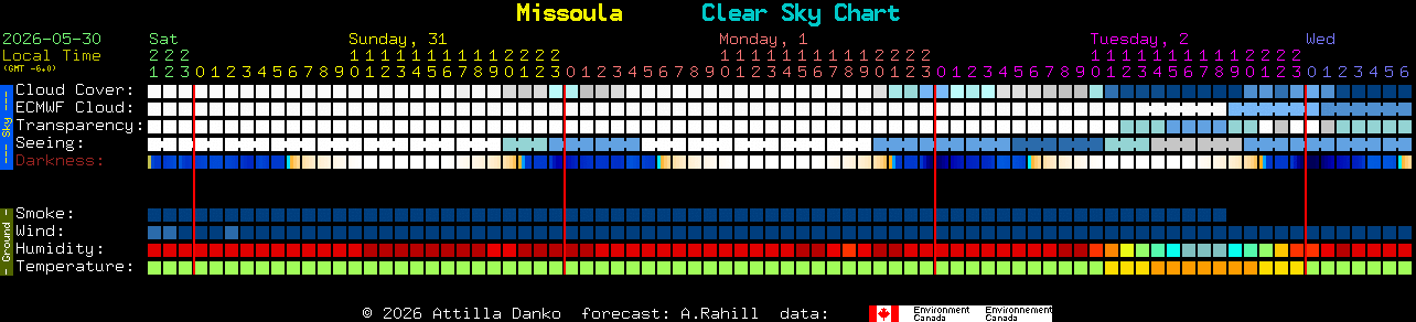 Current forecast for Missoula Clear Sky Chart