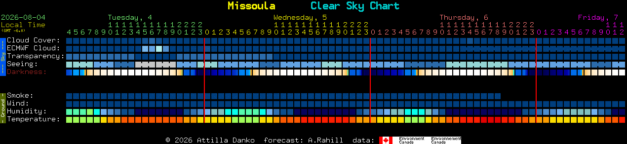 Current forecast for Missoula Clear Sky Chart