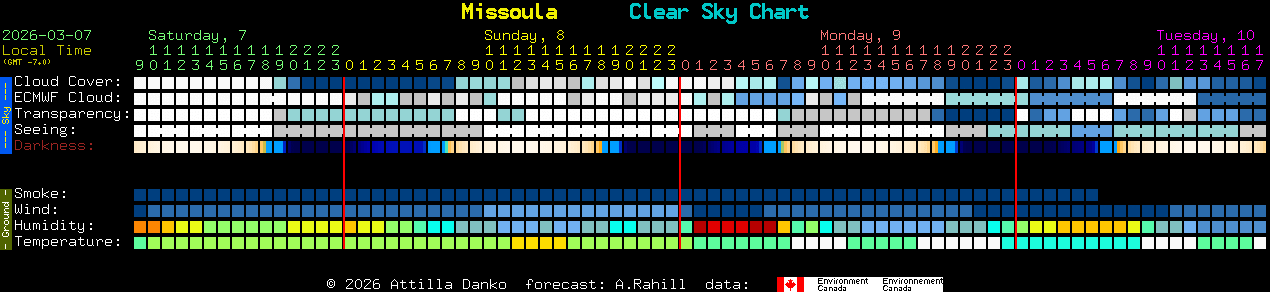 Current forecast for Missoula Clear Sky Chart
