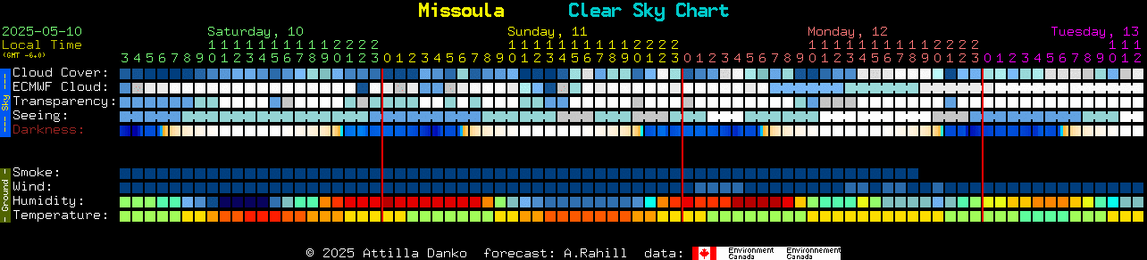 Current forecast for Missoula Clear Sky Chart