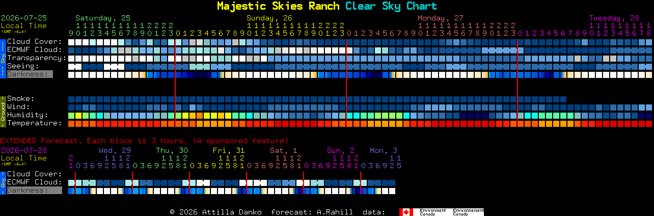 Current forecast for Majestic Skies Ranch Clear Sky Chart