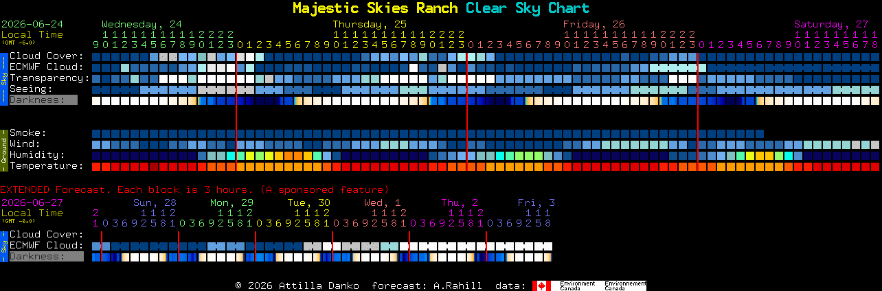 Current forecast for Majestic Skies Ranch Clear Sky Chart