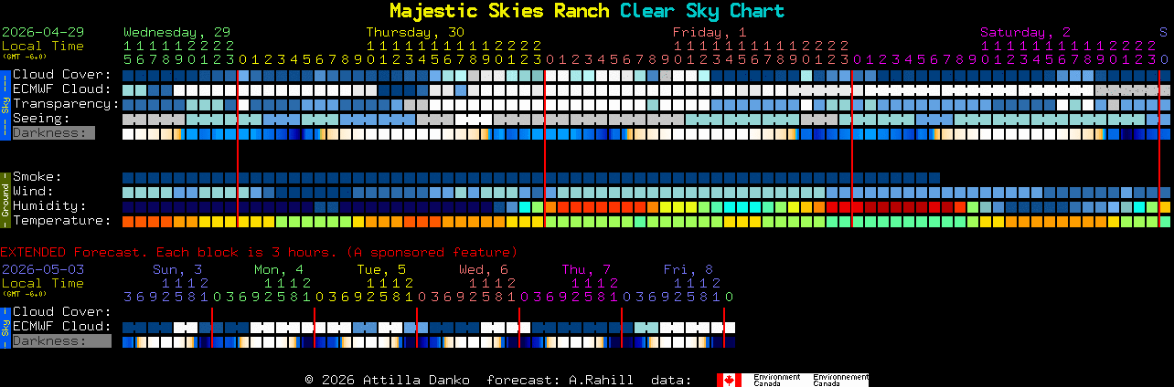 Current forecast for Majestic Skies Ranch Clear Sky Chart