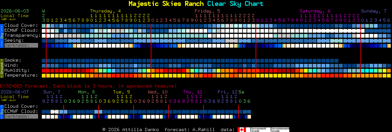 Current forecast for Majestic Skies Ranch Clear Sky Chart