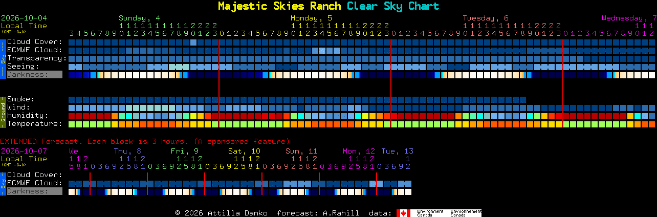 Current forecast for Majestic Skies Ranch Clear Sky Chart