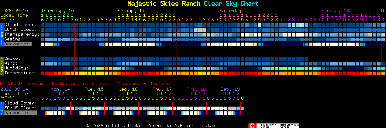 Current forecast for Majestic Skies Ranch Clear Sky Chart
