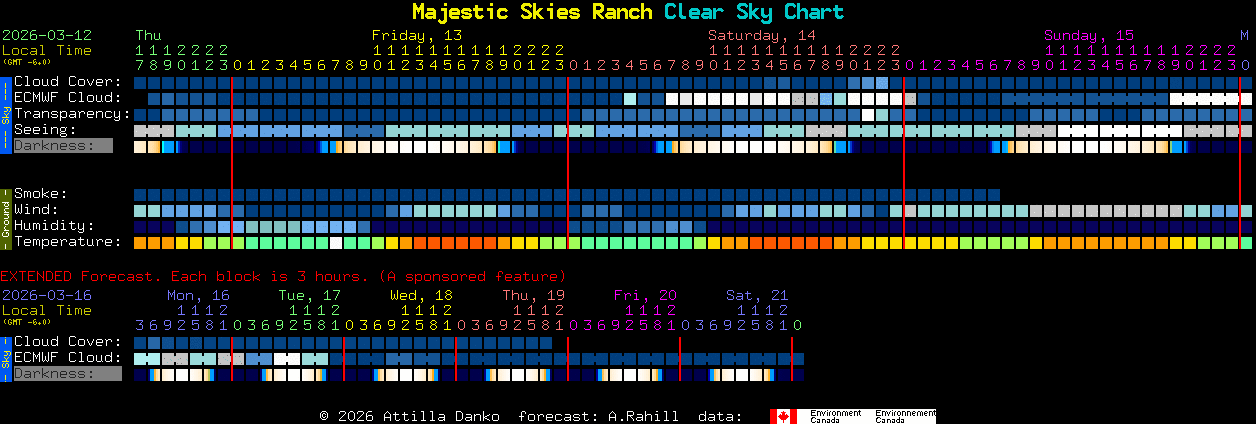 Current forecast for Majestic Skies Ranch Clear Sky Chart