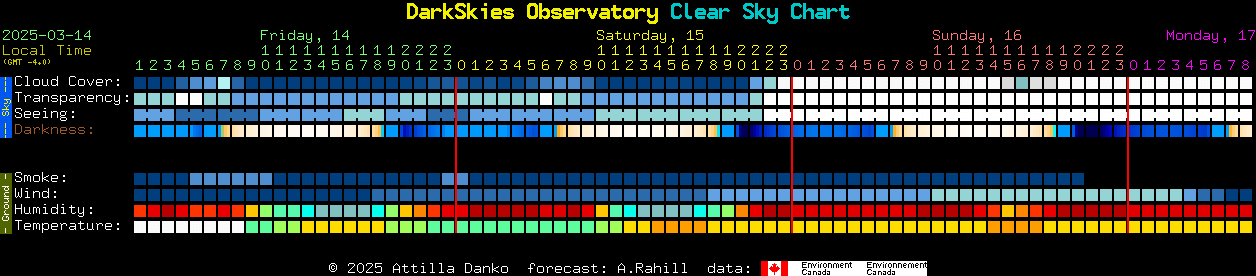 Current forecast for DarkSkies Observatory Clear Sky Chart