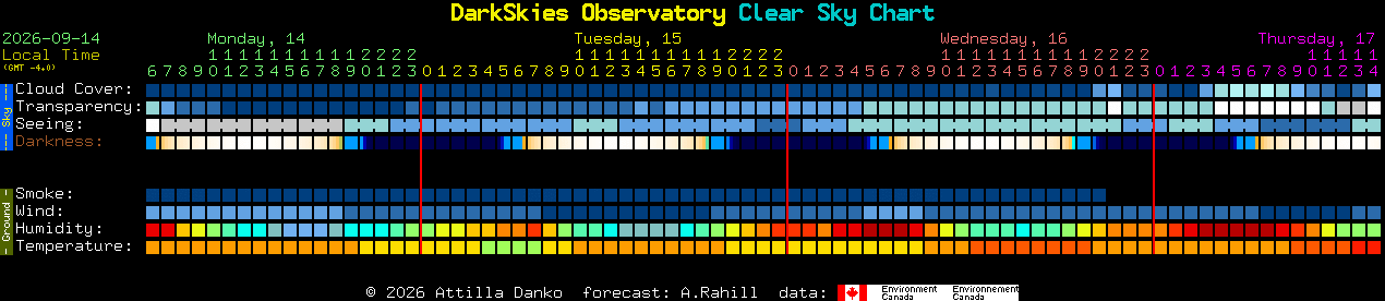 Current forecast for DarkSkies Observatory Clear Sky Chart
