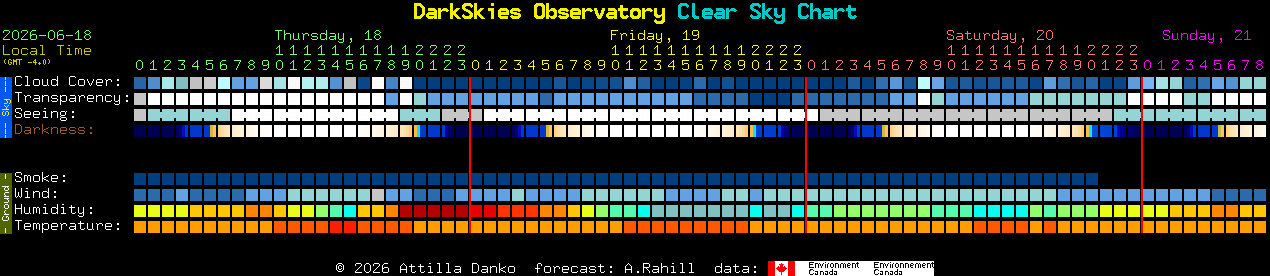 Current forecast for DarkSkies Observatory Clear Sky Chart