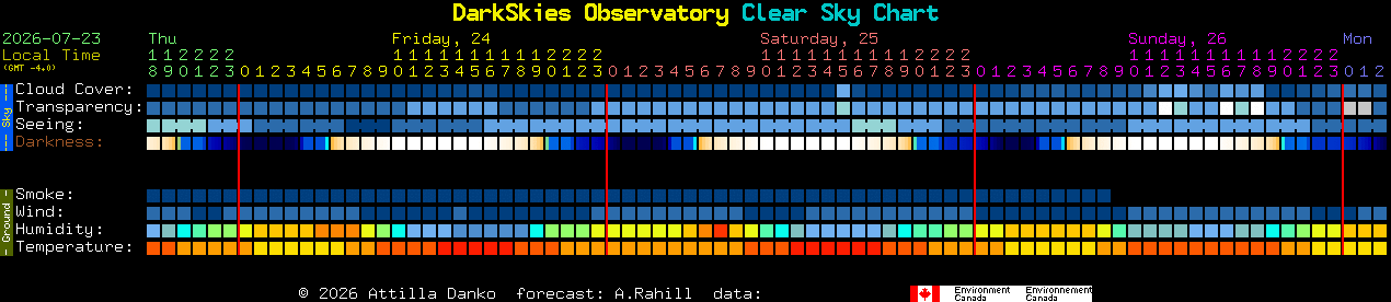 Current forecast for DarkSkies Observatory Clear Sky Chart