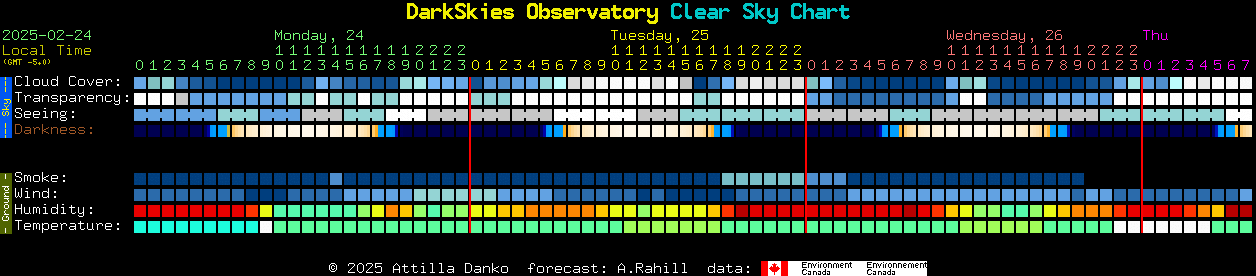 Current forecast for DarkSkies Observatory Clear Sky Chart