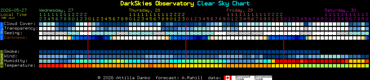 Current forecast for DarkSkies Observatory Clear Sky Chart