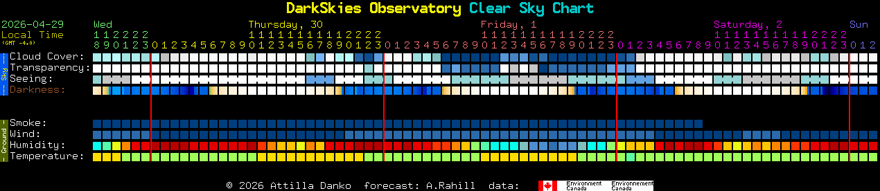 Current forecast for DarkSkies Observatory Clear Sky Chart