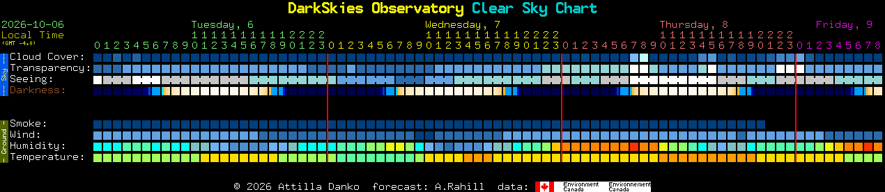 Current forecast for DarkSkies Observatory Clear Sky Chart