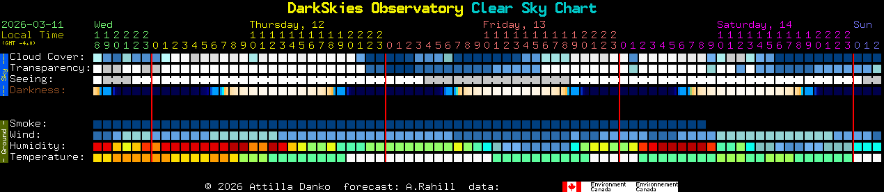 Current forecast for DarkSkies Observatory Clear Sky Chart