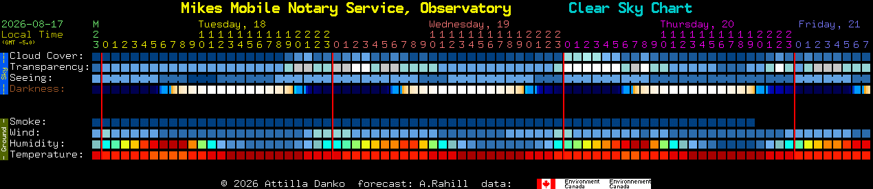 Current forecast for Mikes Mobile Notary Service, Observatory Clear Sky Chart
