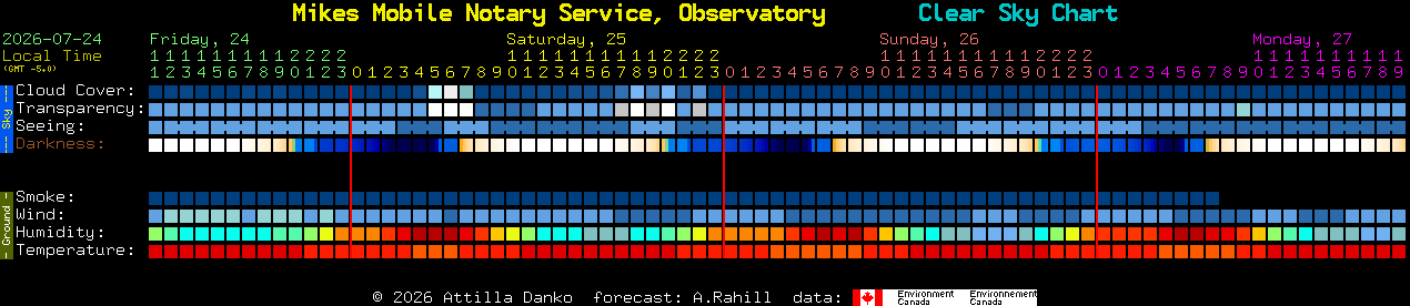 Current forecast for Mikes Mobile Notary Service, Observatory Clear Sky Chart