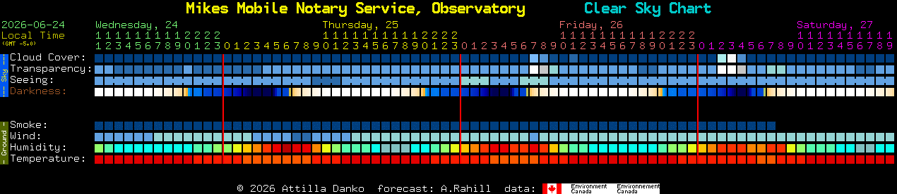 Current forecast for Mikes Mobile Notary Service, Observatory Clear Sky Chart