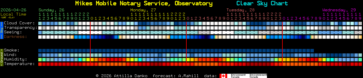 Current forecast for Mikes Mobile Notary Service, Observatory Clear Sky Chart
