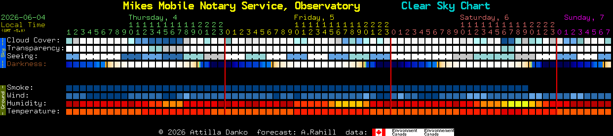 Current forecast for Mikes Mobile Notary Service, Observatory Clear Sky Chart