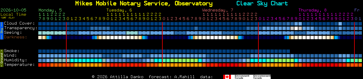 Current forecast for Mikes Mobile Notary Service, Observatory Clear Sky Chart