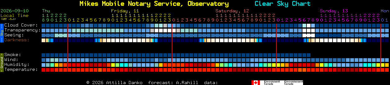 Current forecast for Mikes Mobile Notary Service, Observatory Clear Sky Chart