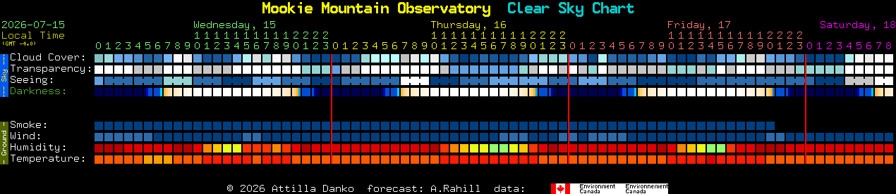 Current forecast for Mookie Mountain Observatory Clear Sky Chart