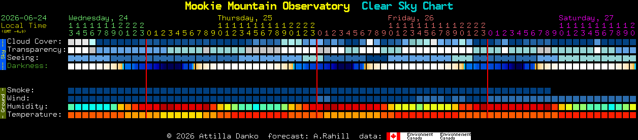 Current forecast for Mookie Mountain Observatory Clear Sky Chart