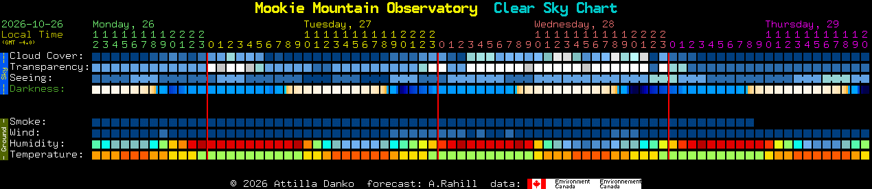 Current forecast for Mookie Mountain Observatory Clear Sky Chart