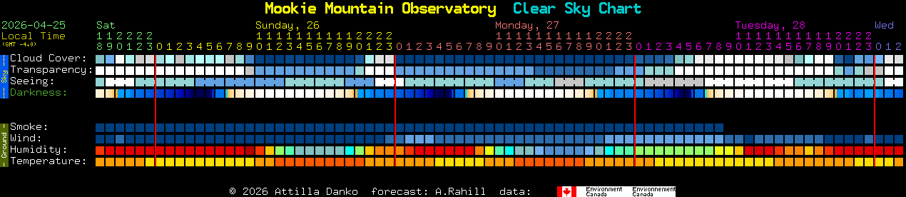 Current forecast for Mookie Mountain Observatory Clear Sky Chart