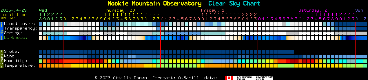Current forecast for Mookie Mountain Observatory Clear Sky Chart