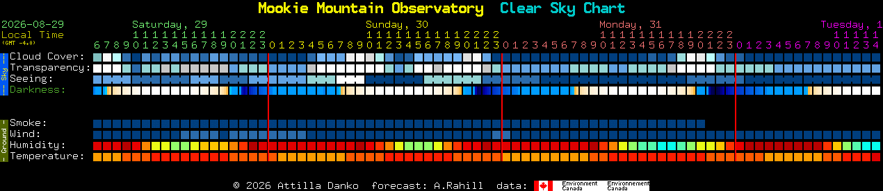 Current forecast for Mookie Mountain Observatory Clear Sky Chart