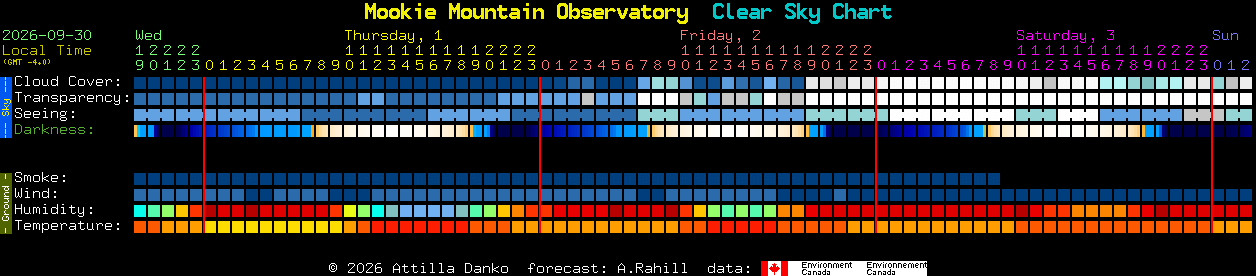 Current forecast for Mookie Mountain Observatory Clear Sky Chart