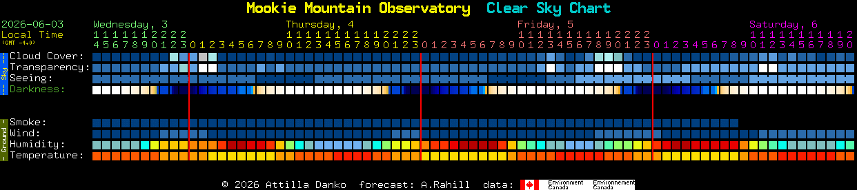 Current forecast for Mookie Mountain Observatory Clear Sky Chart