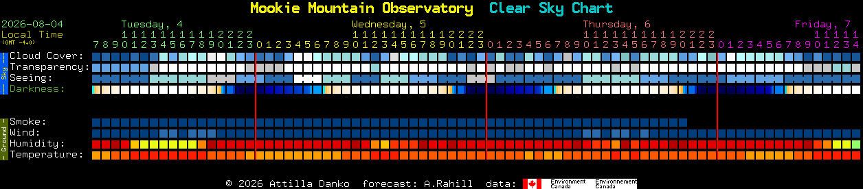 Current forecast for Mookie Mountain Observatory Clear Sky Chart