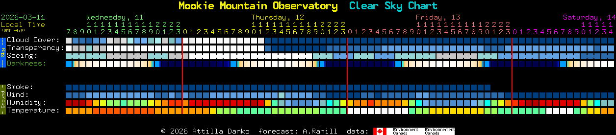 Current forecast for Mookie Mountain Observatory Clear Sky Chart