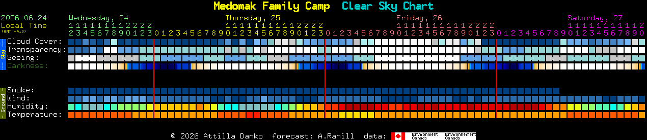 Current forecast for Medomak Family Camp Clear Sky Chart