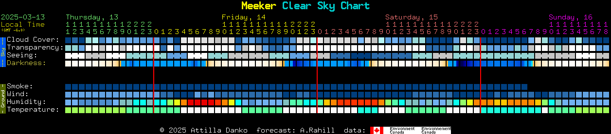 Current forecast for Meeker Clear Sky Chart