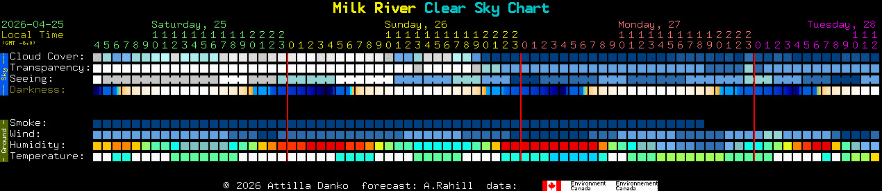 Current forecast for Milk River Clear Sky Chart