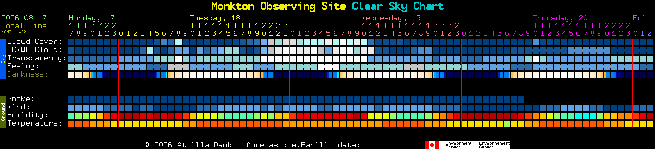 Current forecast for Monkton Observing Site Clear Sky Chart