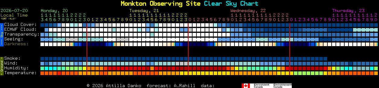 Current forecast for Monkton Observing Site Clear Sky Chart