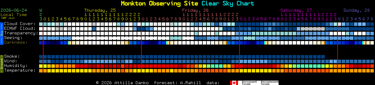 Current forecast for Monkton Observing Site Clear Sky Chart
