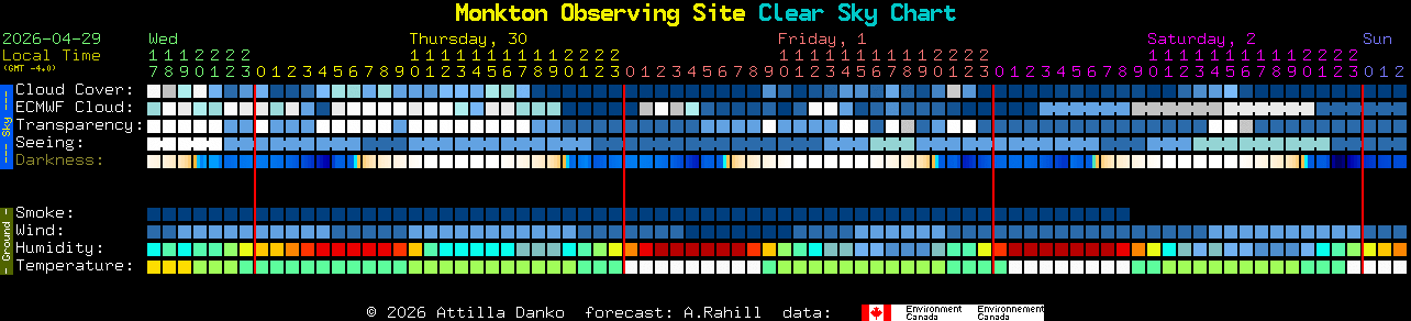 Current forecast for Monkton Observing Site Clear Sky Chart