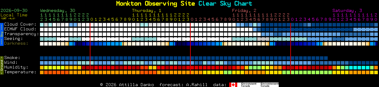 Current forecast for Monkton Observing Site Clear Sky Chart