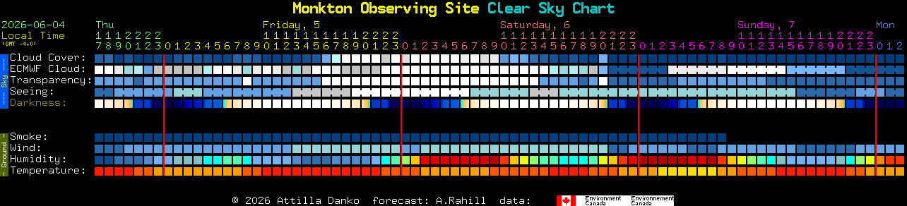 Current forecast for Monkton Observing Site Clear Sky Chart