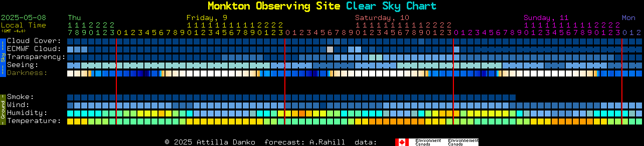 Current forecast for Monkton Observing Site Clear Sky Chart