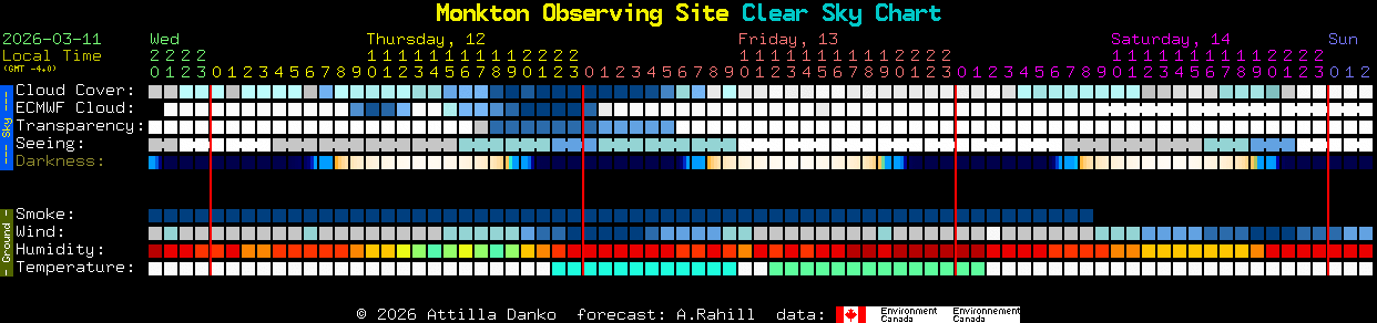 Current forecast for Monkton Observing Site Clear Sky Chart